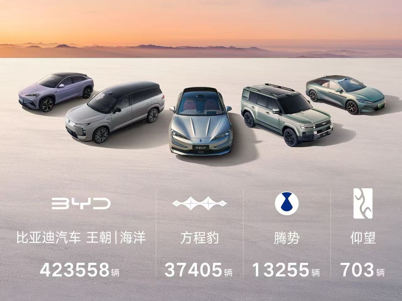 比亚迪1-11月累销破418万辆，同比增长11.3%