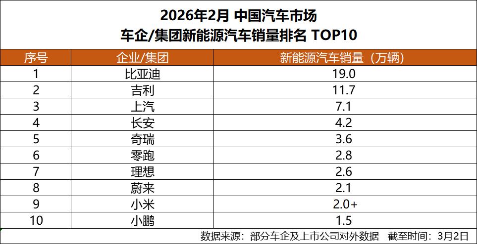 从2月榜单看格局，比亚迪持续领衔新能源车企